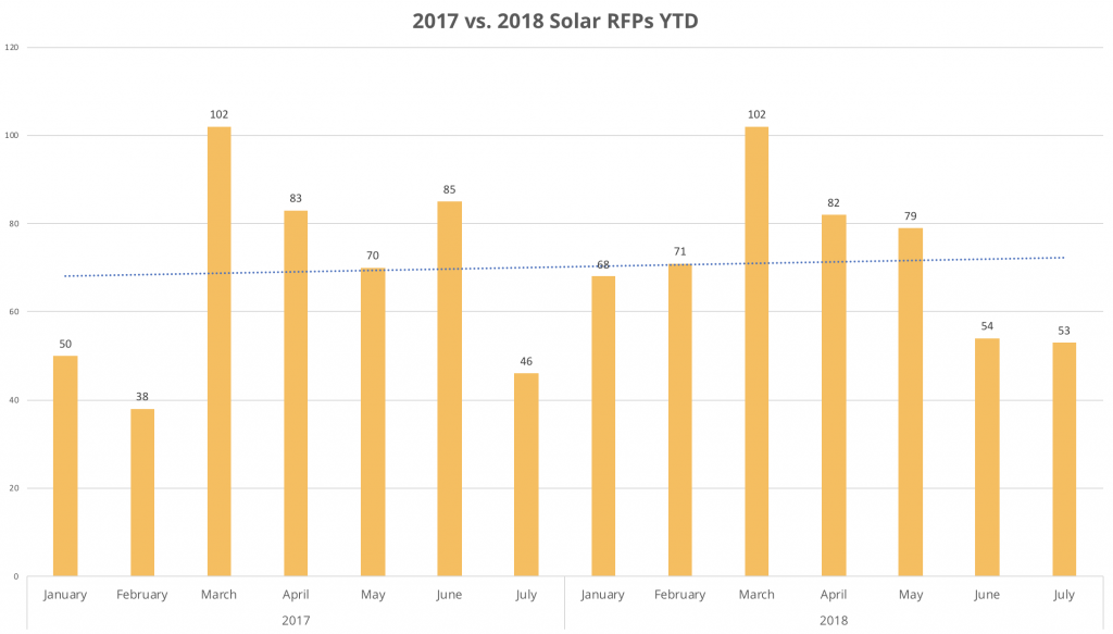 Energy Acuity 2017 vs 2018 Solar RFPs