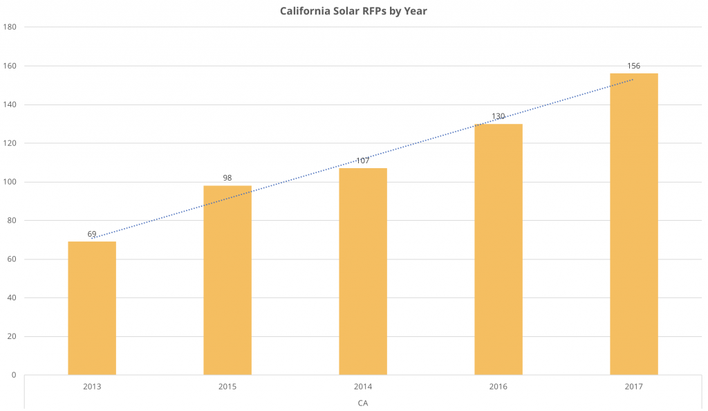 Energy Acuity California Solar RFPs by Year