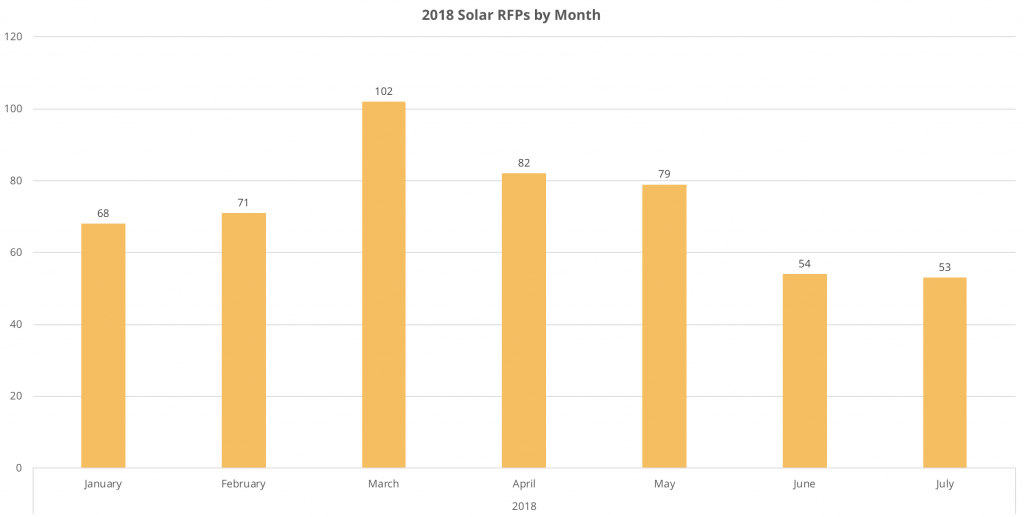Energy Acuity 2018 Solar RFPs by Month