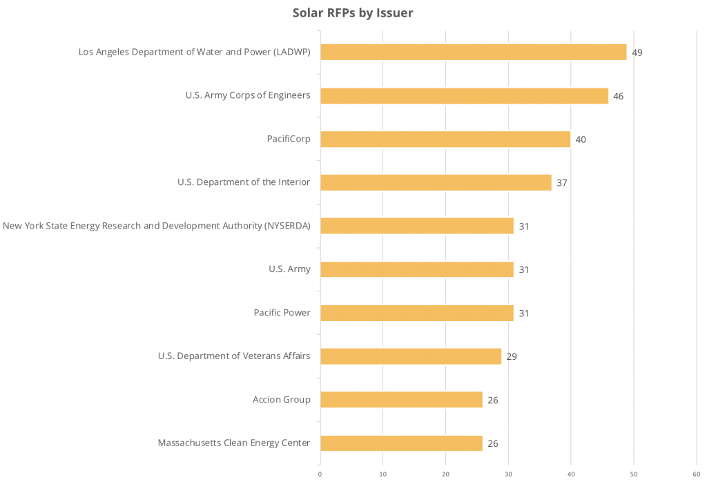Energy Acuity Solar RFPs by Issuer