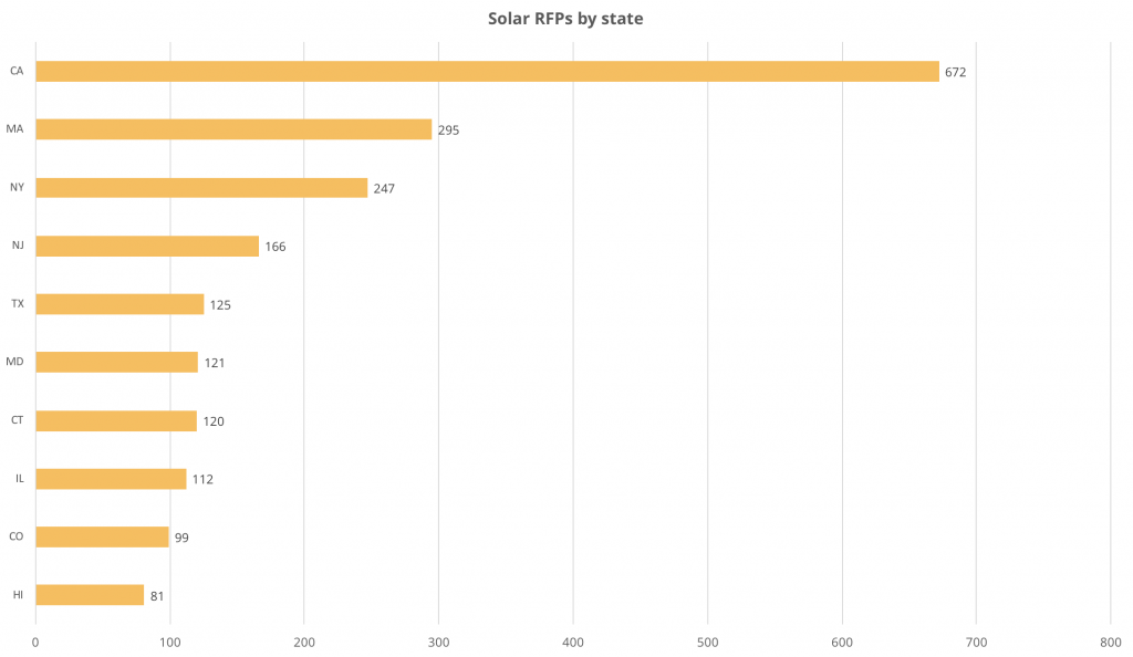 Energy Acuity Solar RFP by State