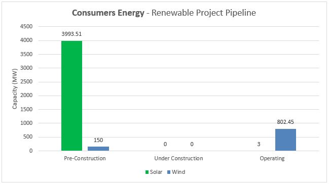 Top Renewable Utilities - #7 Consumer Energy - Energy Acuity Renewable Platform