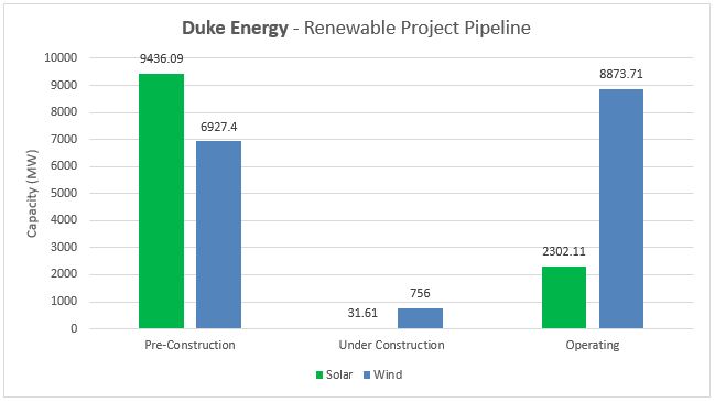 Top Renewable Utilities - #3 Duke Energy - Energy Acuity Renewable Platform