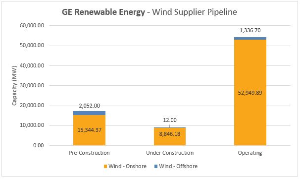 Top Wind Turbine Manufacturers - #3 GE Renewable Energy - Energy Acuity Renewable Platform