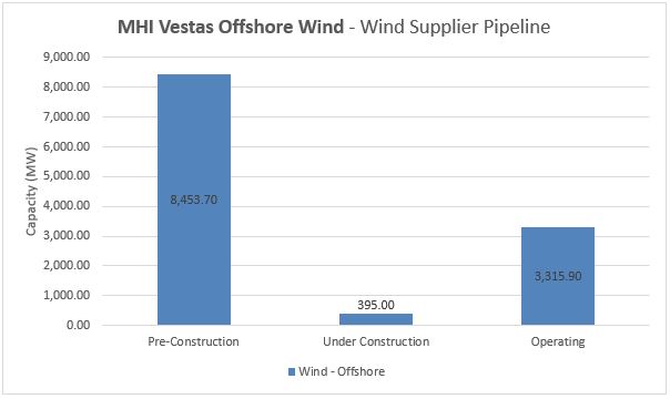 Top Wind Turbine Manufacturers - #10 MHI Vestas Offshore Wind