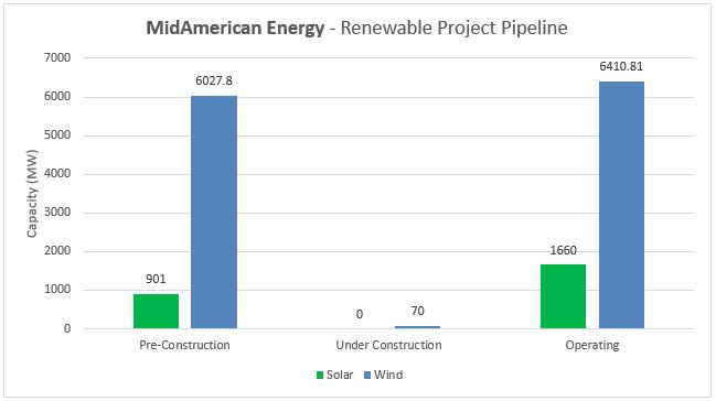 Top Renewable Utilities - #6 MidAmerican Energy - Energy Acuity Renewable Platform