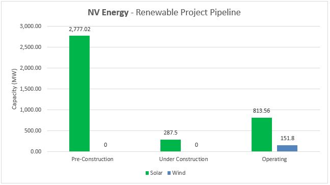 Top Renewable Utilities - #10 NV Energy - Energy Acuity Renewable Platform