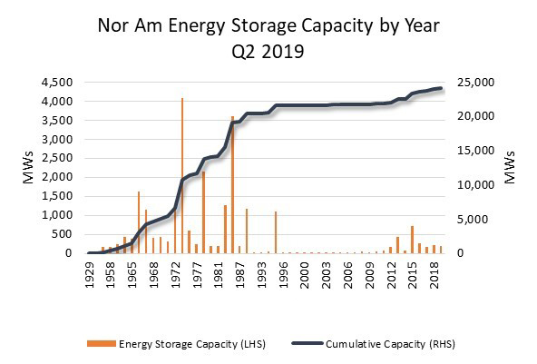 North American Energy Storage Capacity (MW) by Year