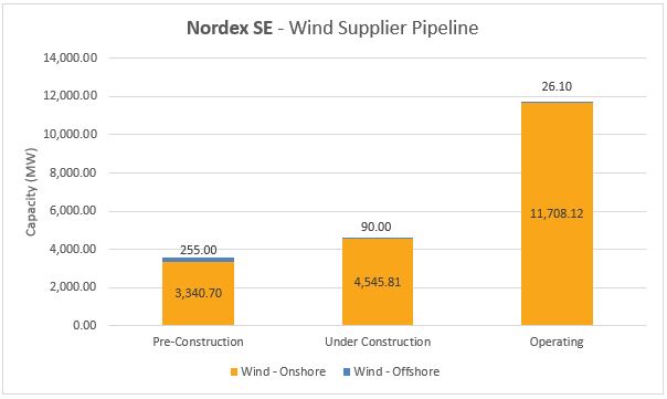 Top Wind Turbine Manufacturers - #5 Nordex SE - Energy Acuity Renewable Platform