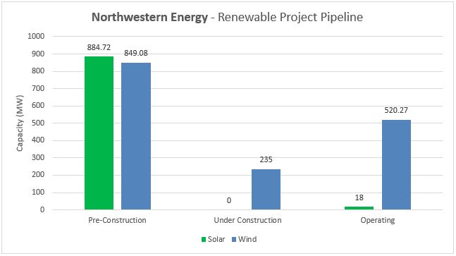 Top Renewable Utilities - #9 Northwestern Energy - Energy Acuity Renewable Platform