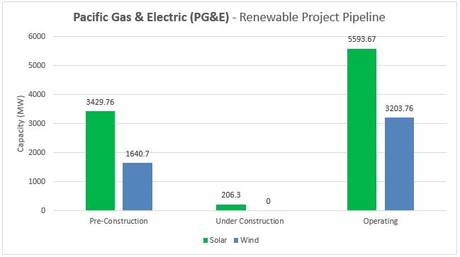 Top Renewable Utilities - #4 PG&E - Energy Acuity Renewable Platform