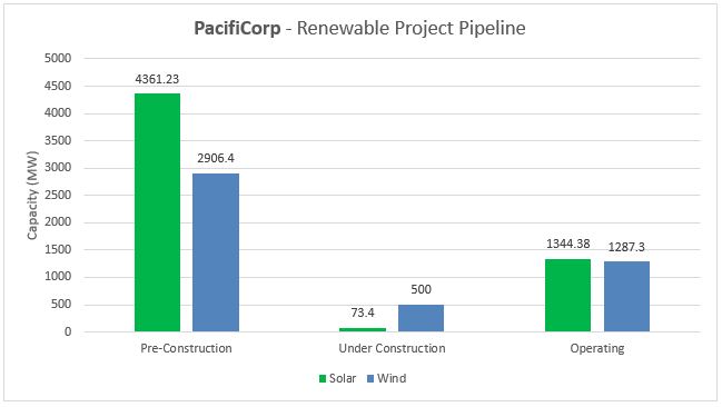 Top Renewable Utilities - #5 PacifiCorp - Energy Acuity Renewable Platform
