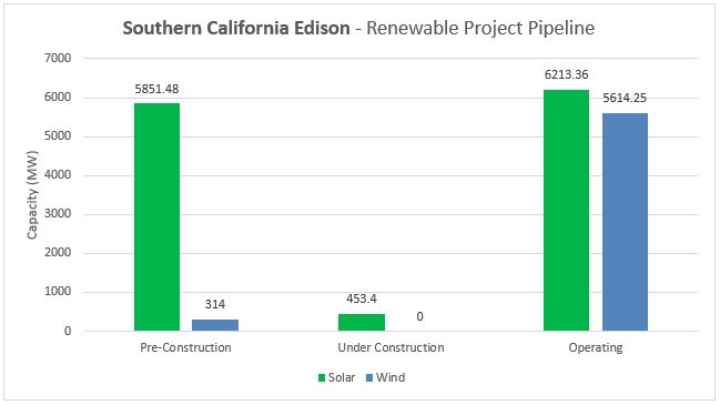 Southern California Edison Renewable Project Pipeline - Energy Acuity Renewables Platform