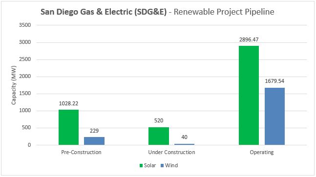 Top Renewable Utilities - #8 San Diego Gas & Electric (SDG&E) - Energy Acuity Renewable Platform