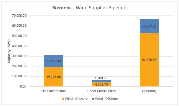 Top Wind Turbine Manufacturers - #1 Siemens/Gamesa - Energy Acuity Renewable Platform