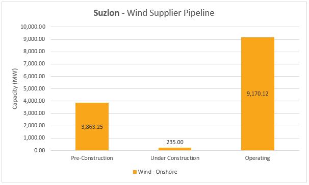 Top Wind Turbine Manufacturers - #9 Suzlon - Energy Acuity Renewable Platform