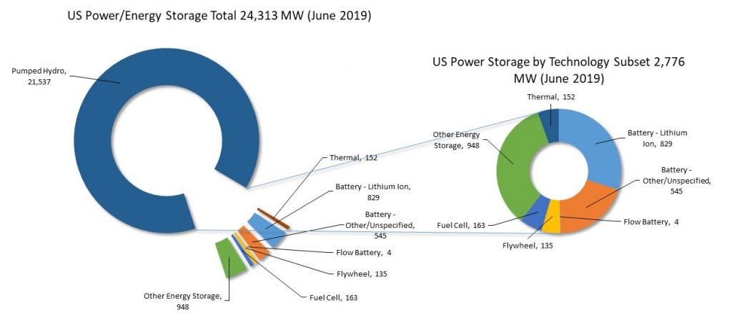US Power/Energy Storage Tota