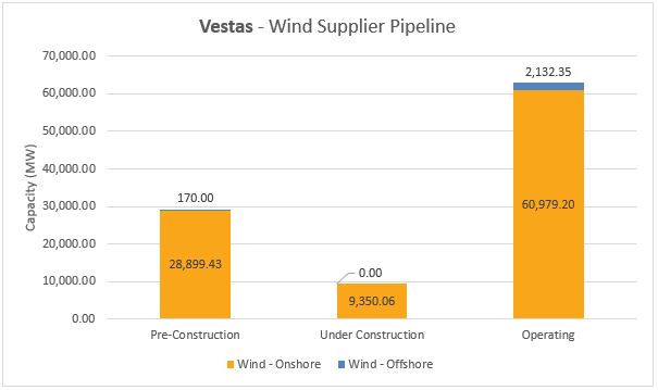 Top Wind Turbine Suppliers - #2 Vestas - Energy Acuity Renewable Platform 