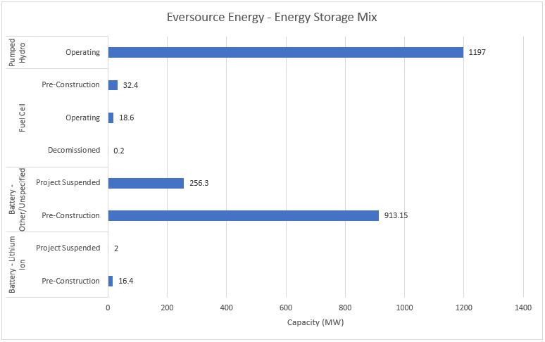 #1 Eversource Energy - Energy Storage Mix - Energy Acuity Energy Storage Platform