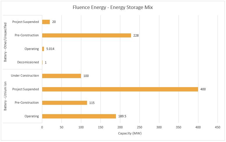 #1 Fluence - Top Energy Storage Companies - Energy Acuity Energy Storage Platform