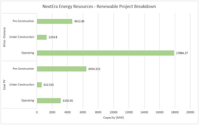 #1 NextEra Energy Resources - Top Sustainable Energy Providers - Energy Acuity Renewable Platform