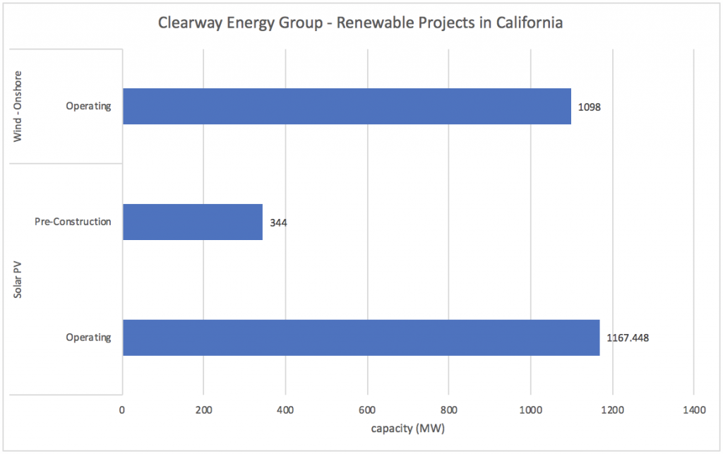 #10 Clearway Energy Group - Top Renewable Companies in California - Energy Acuity Renewable Platform