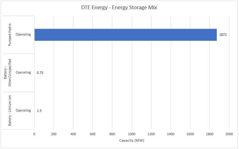 #10 DTE Energy - Energy Storage Mix - Energy Acuity Energy Storage Platform