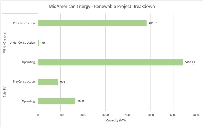 #10 MidAmerican Energy - Top Sustainable Energy Providers - Energy Acuity Renewable Platform