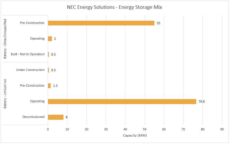 #10 NEC Energy Solutions - Top Energy Storage Companies - Energy Acuity Energy Storage Platform