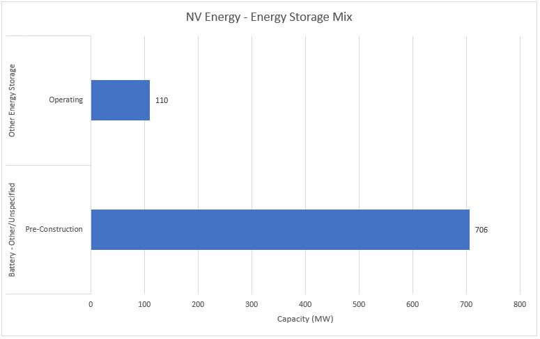 #11 NV Energy - Energy Storage Mix - Energy Acuity Energy Storage Platform