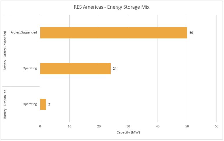 #11 RES - Top Energy Storage Companies - Energy Acuity Energy Storage Platform