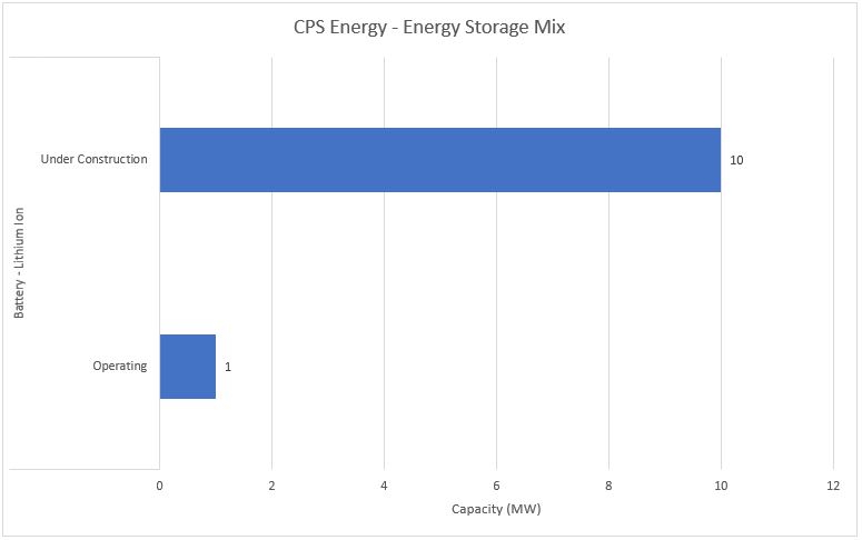 #12 CPS Energy - Energy Storage Mix - Energy Acuity Energy Storage Platform