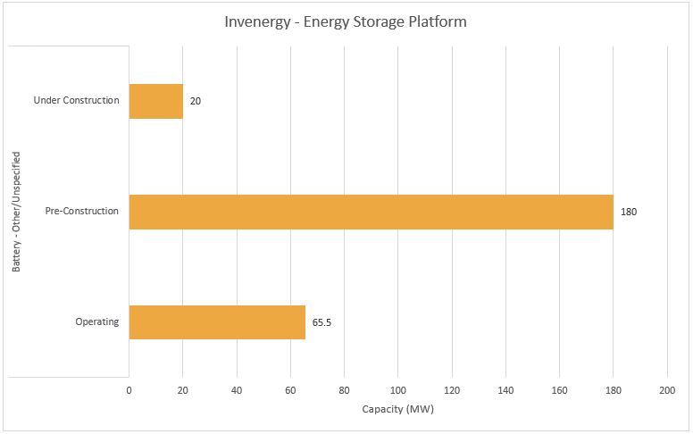 #12 Invenergy - Top Energy Storage Companies - Energy Acuity Energy Storage Platform