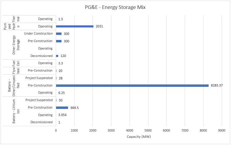 #13 PG&E - Energy Storage Mix - Energy Acuity Energy Storage Platform