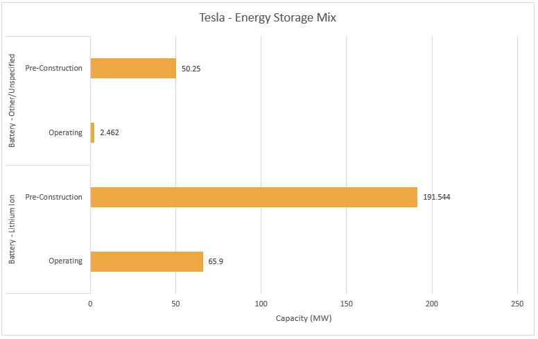 #13 Tesla - Top Energy Storage Companies - Energy Acuity Energy Storage Platform