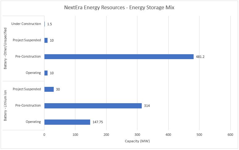 #15 NextEra Energy Resources - Energy Storage Mix - Energy Acuity Energy Storage Platform