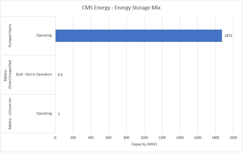 #16 CMS Energy - Energy Storage Mix - Energy Acuity Energy Storage Platform