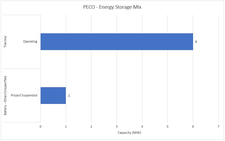 #17 PECO - Energy Storage Mix - Energy Acuity Energy Storage Platform