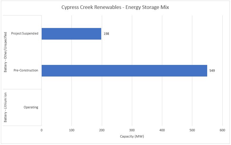 #18 Cypress Creek Renewables - Energy Storage Mix - Energy Acuity Energy Storage Platform