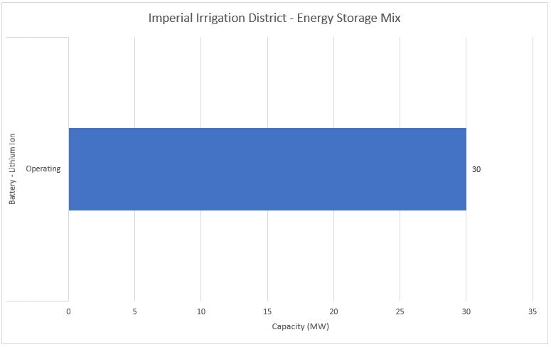 #19 Imperial Irrigation District - Energy Storage Mix - Energy Acuity Energy Storage Platform