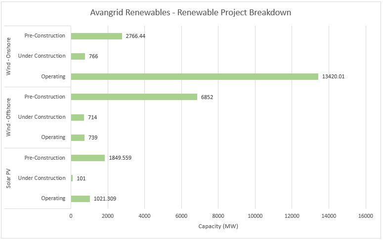 #2 Avangrid Renewables - Top Sustainable Energy Providers - Energy Acuity Renewable Platform