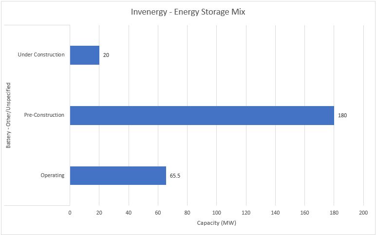 #2 Invenergy - Energy Storage Mix - Energy Acuity Energy Storage Platform