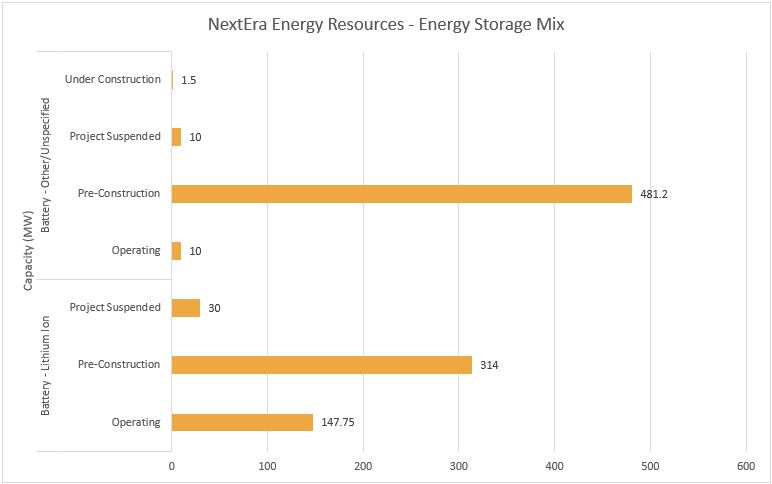 #2 NextEra Energy Resources - Top Energy Storage Companies - Energy Acuity Energy Storage Platform