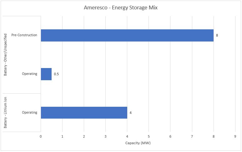 #20 Ameresco - Energy Storage Mix - Energy Acuity Energy Storage Platform