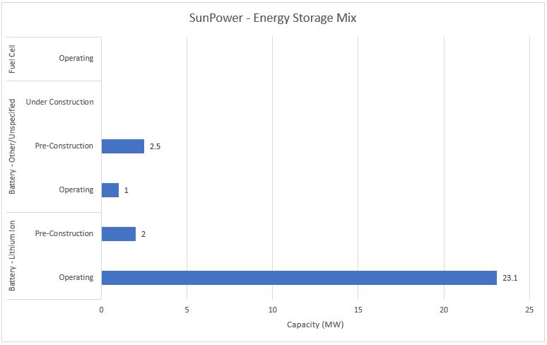 #21 SunPower - Energy Storage Mix - Energy Acuity Energy Storage Platform