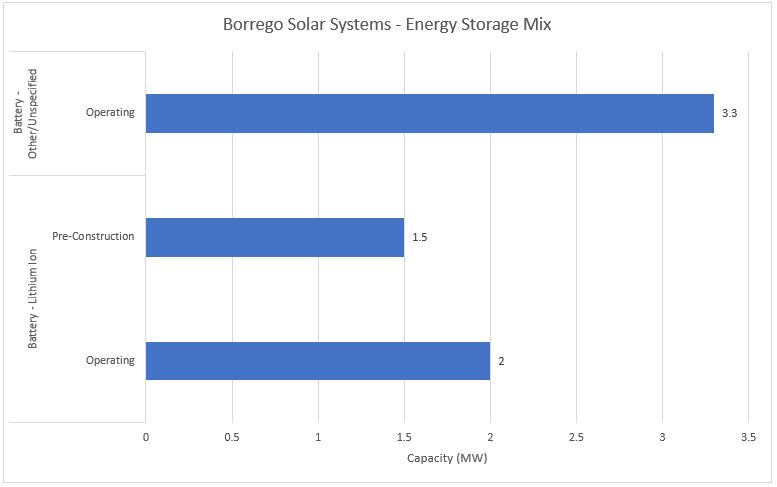 #23 Borrego Solar Systems - Energy Storage Mix - Energy Acuity Energy Storage Platform