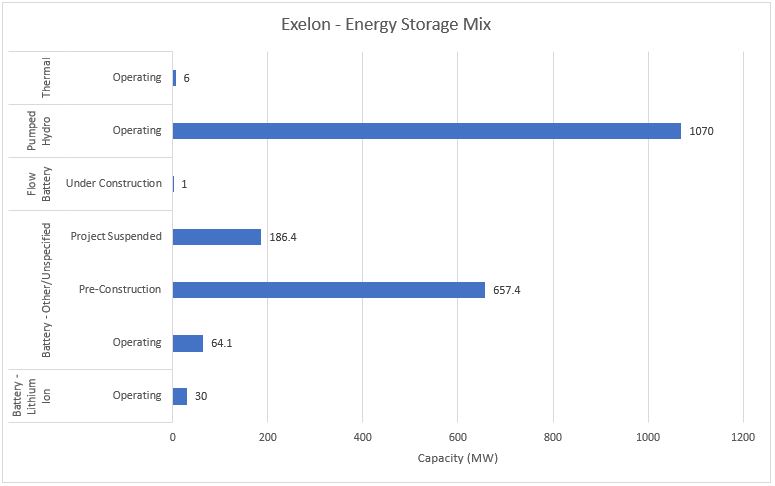 #24 Exelon - Energy Storage Mix - Energy Acuity Energy Storage Platform