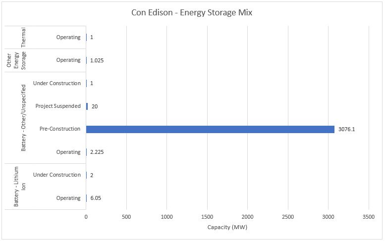 #25 Con Edison - Energy Storage Mix - Energy Acuity Energy Storage Platform