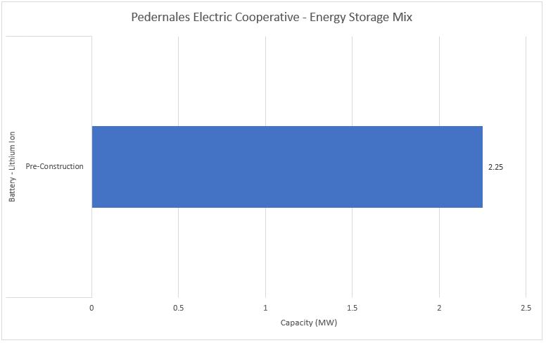 #26 Pedernales Electric Cooperative - Energy Storage Mix - Energy Acuity Energy Storage Platform