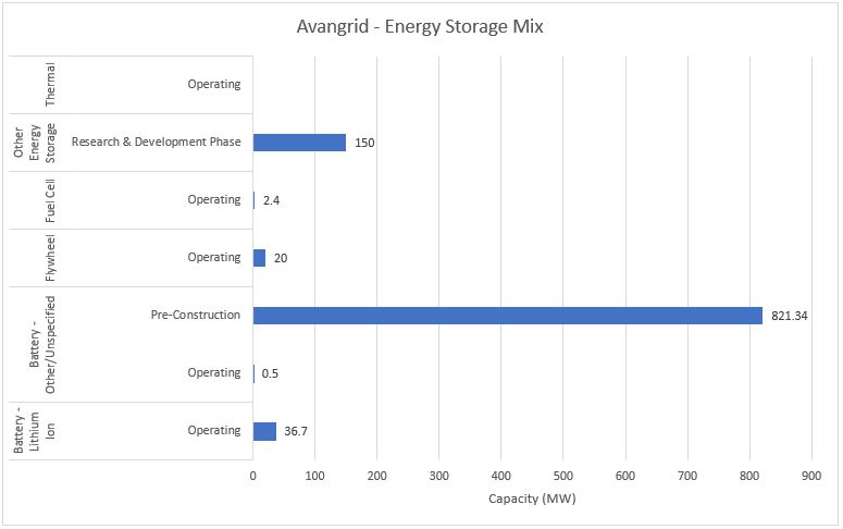 #28 Avangrid - Energy Storage Mix - Energy Acuity Energy Storage Platform